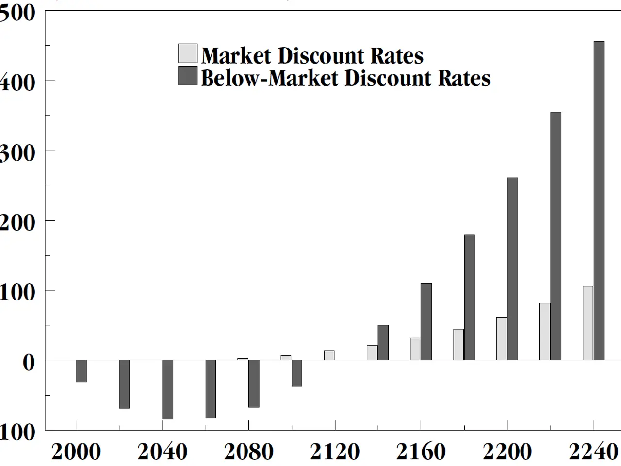 The image shows a bar chart on a white background with text at the top indicating market discount...