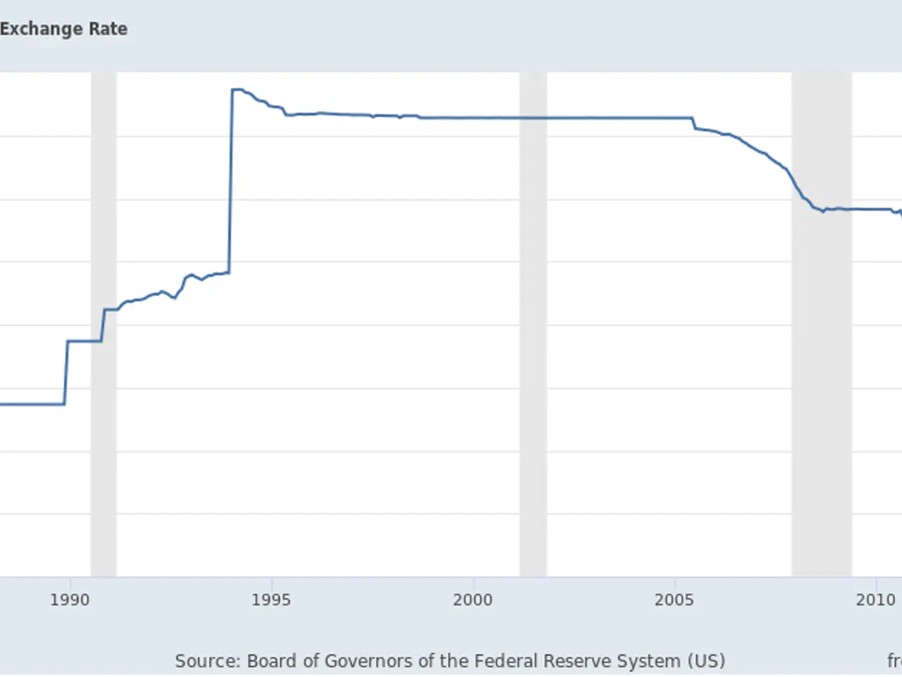 The image shows a graph depicting the foreign exchange rate of China from 1985 to 2015. The graph...