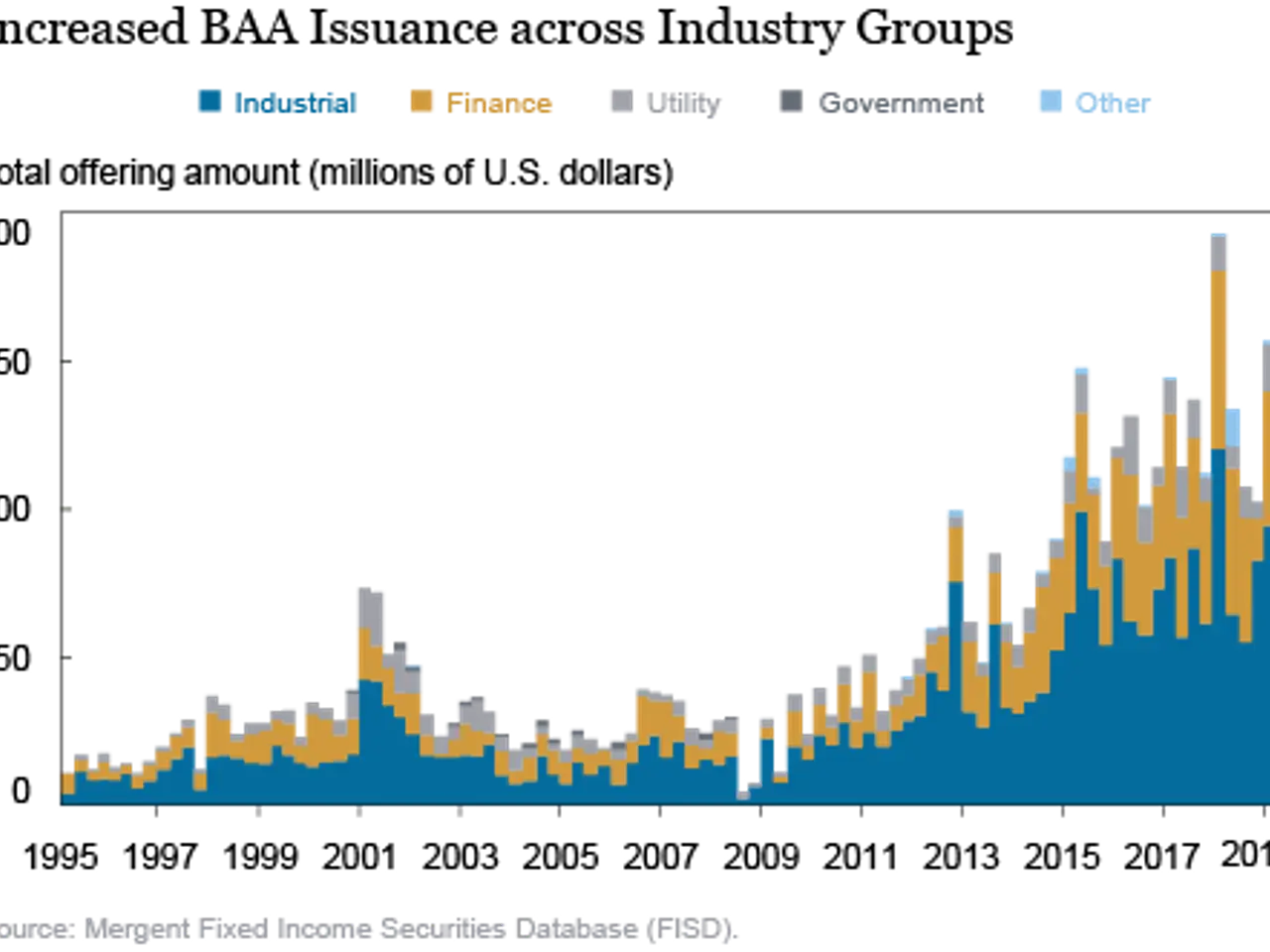 The image shows a graph depicting the increased BAA issuance across industry groups. The graph is...