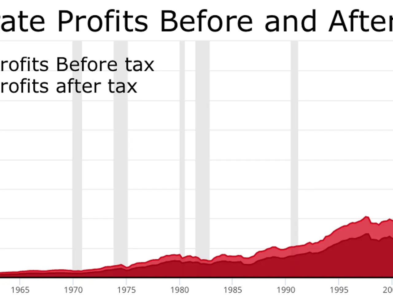 The image shows a graph depicting corporate profits before and after taxes. The graph is...