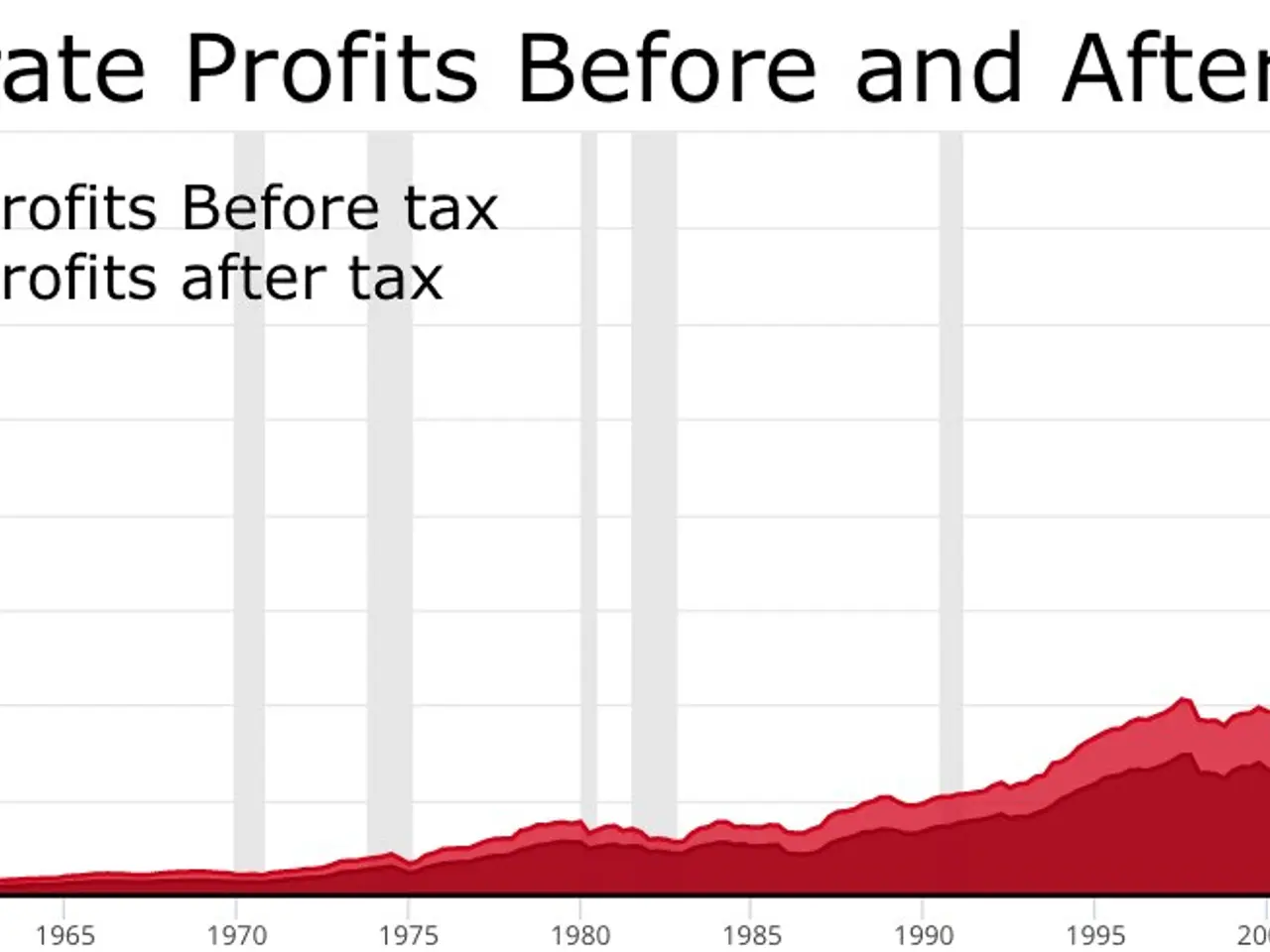 The image shows a graph depicting corporate profits before and after taxes. The graph is...