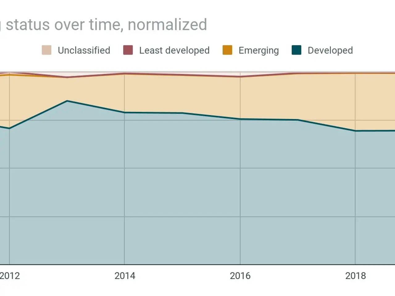 The image shows a graph depicting the number of funds by emerging status over time, normalized. The...