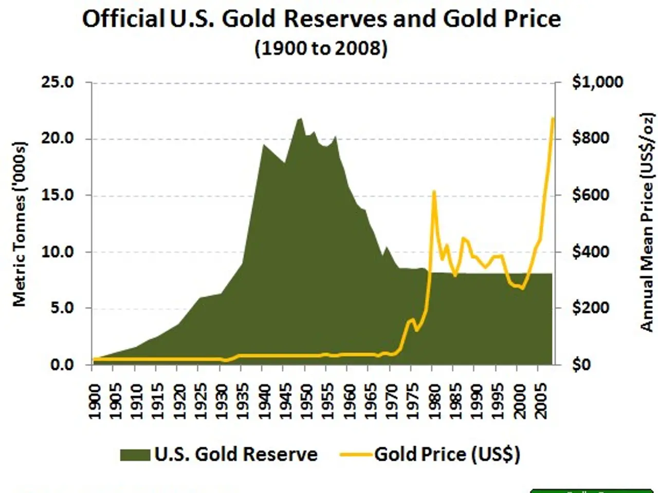 The image shows a graph depicting the official U.S. gold reserves and gold price from 1900 to 2008....