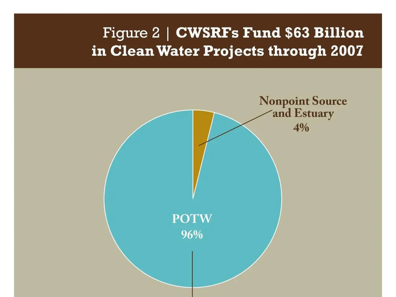The image shows a poster with a pie chart depicting the amount of clean water projects funded...