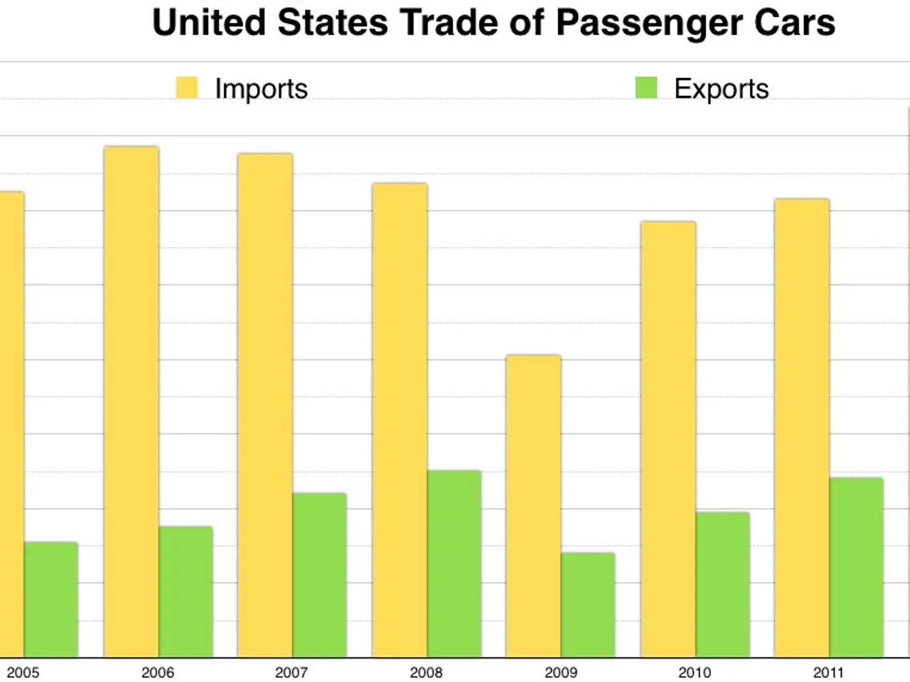 The image shows a bar chart depicting the United States trade of passenger cars. The chart is...