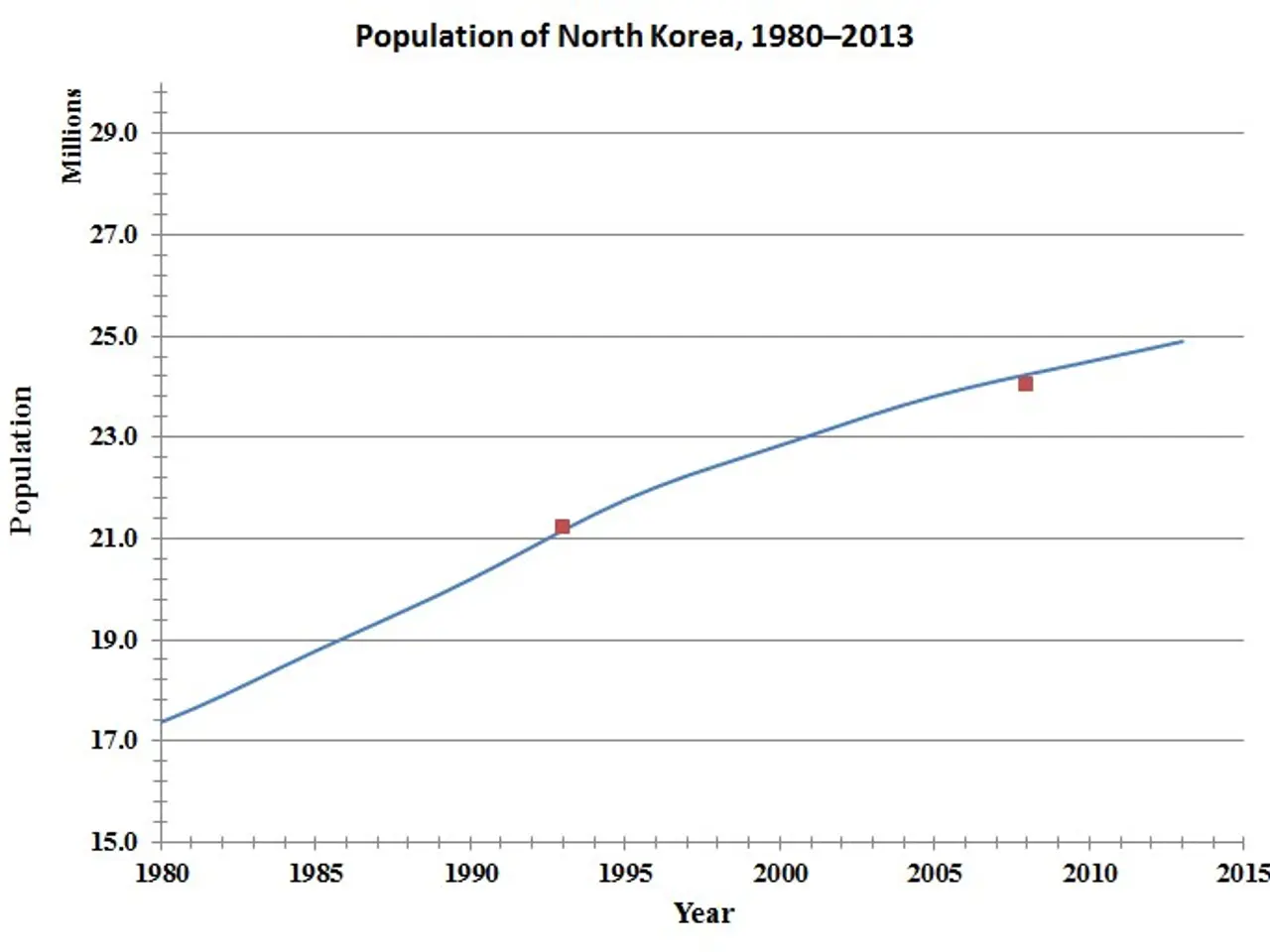The image shows a graph on a white background depicting the population of North Korea from 1980 to...