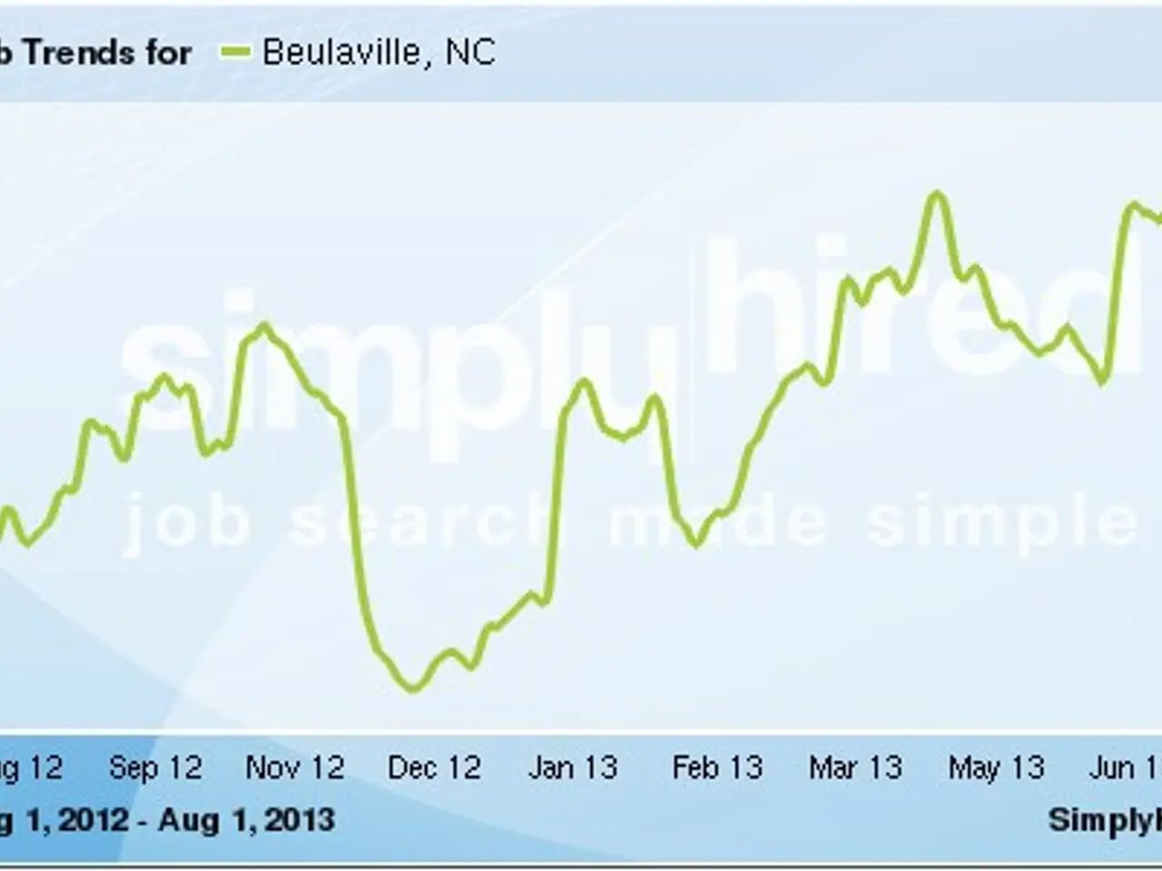 The image shows a graph depicting the job trends for Beaulaville, NC from August 2012 to July 2013....