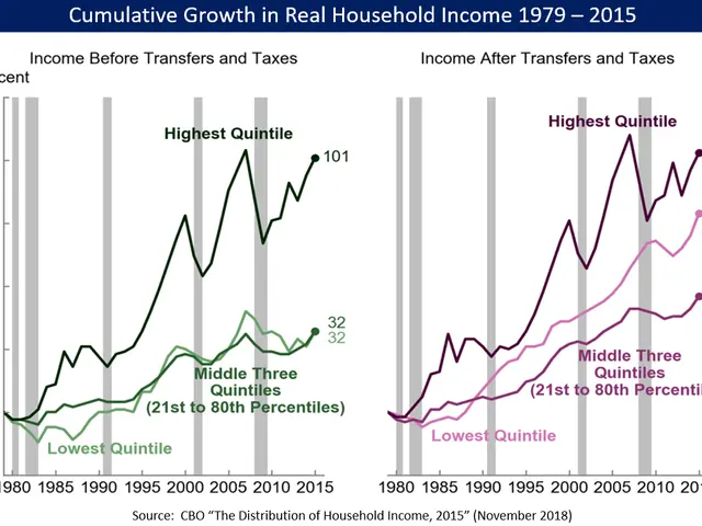 The image shows a graph depicting the cumulative growth in real household income from 1979 to 2015....