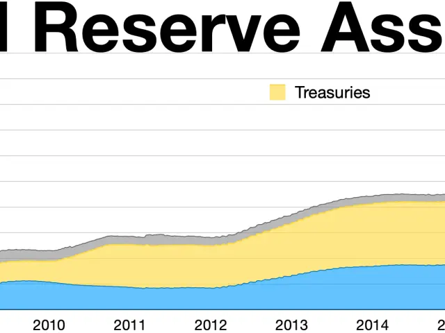 The image shows a graph on a white background with text that reads "Federal Reserve Assets Held"....