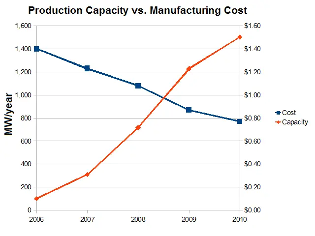 The image shows a graph on a white background with text that reads "Production Capacity vs...