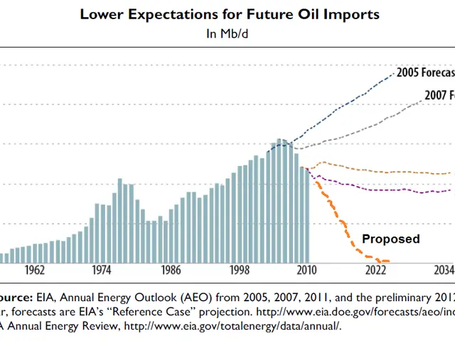 The image shows a graph depicting the lower expectations for future oil imports. The graph is...
