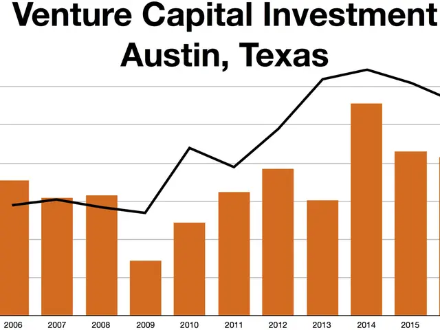 The image shows a graph depicting venture capital investment in Austin, Texas. The graph is...