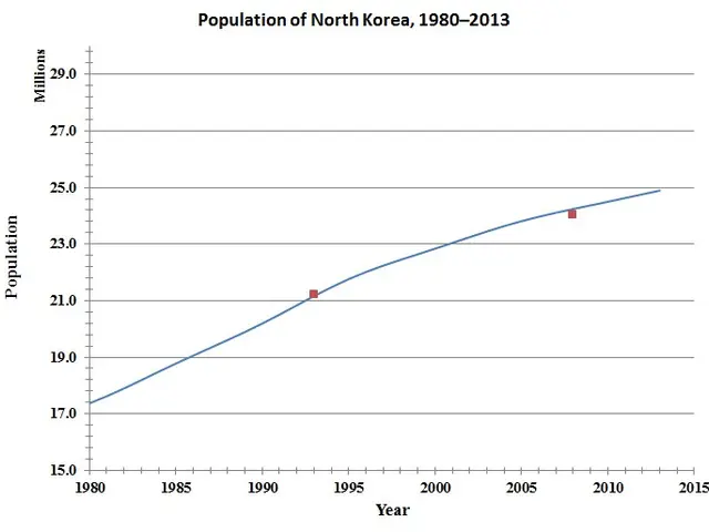 The image shows a graph on a white background depicting the population of North Korea from 1980 to...